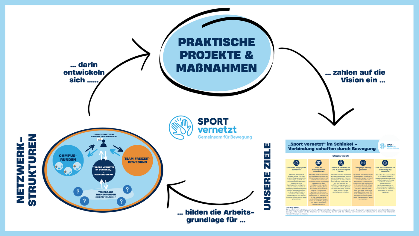 Sport vernetzt Kreislauf